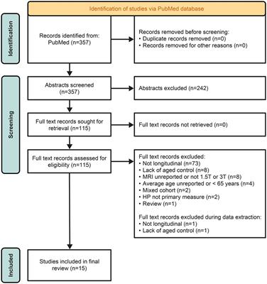 The relationship between hippocampal changes in healthy aging and Alzheimer’s disease: a systematic literature review